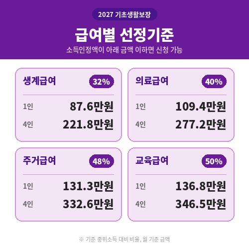 2027년 생계급여 의료급여 주거급여 교육급여 선정기준 1인 4인 금액