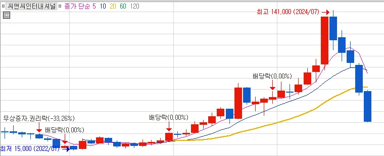 씨앤씨인터내셔널-월봉