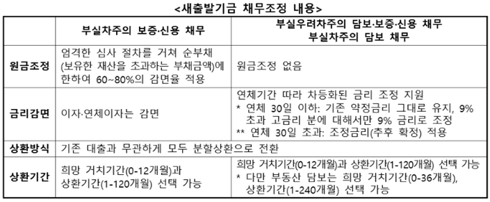 새출발기금 대상별 채무조정 내용입니다.