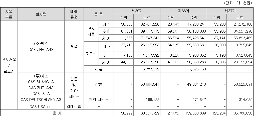 카스 매출액
