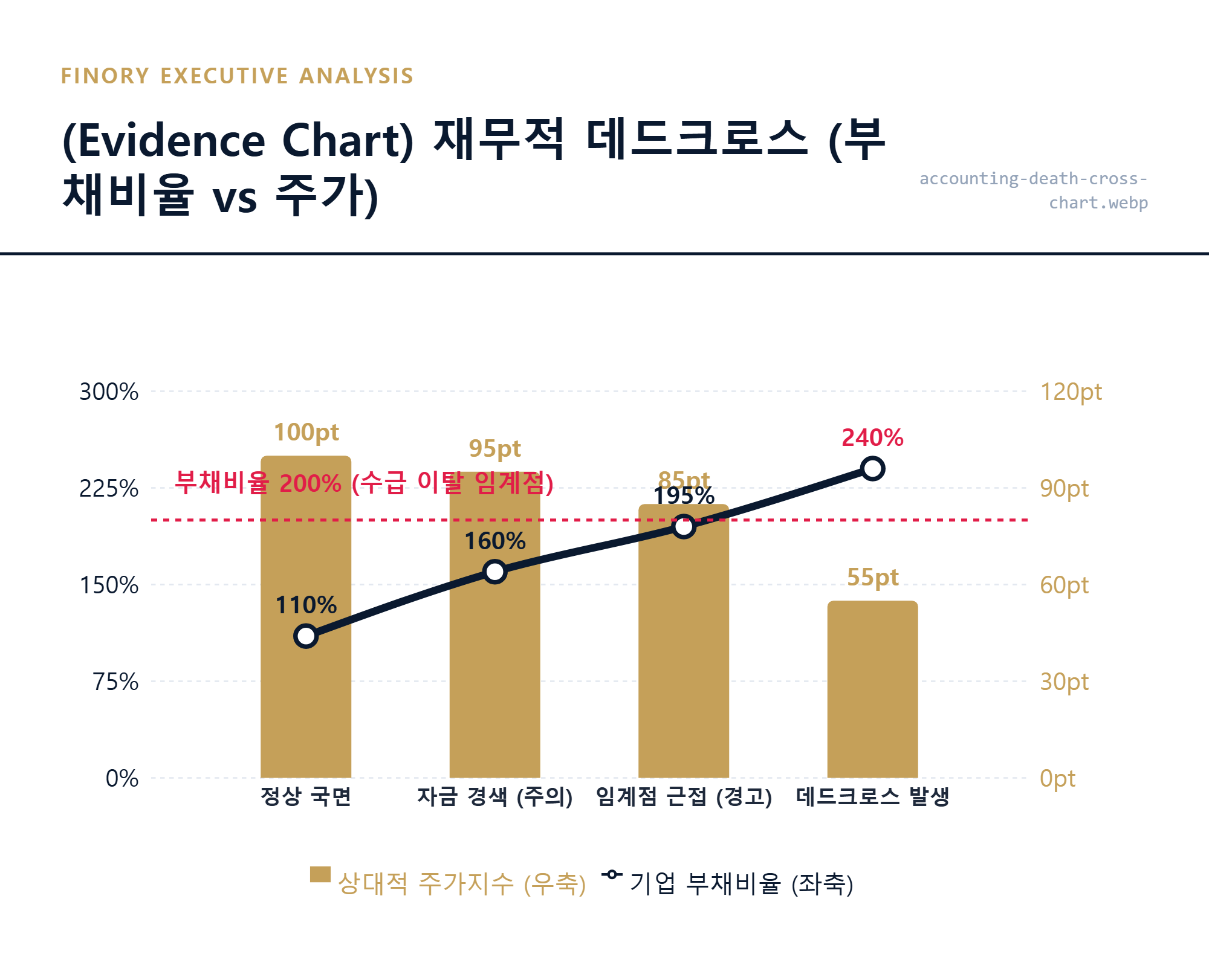 [부채비율]: 200% 임계점 돌파 시 발생하는 수급 이탈과 주가 하락의 상관관계 분석 차트 by Finory