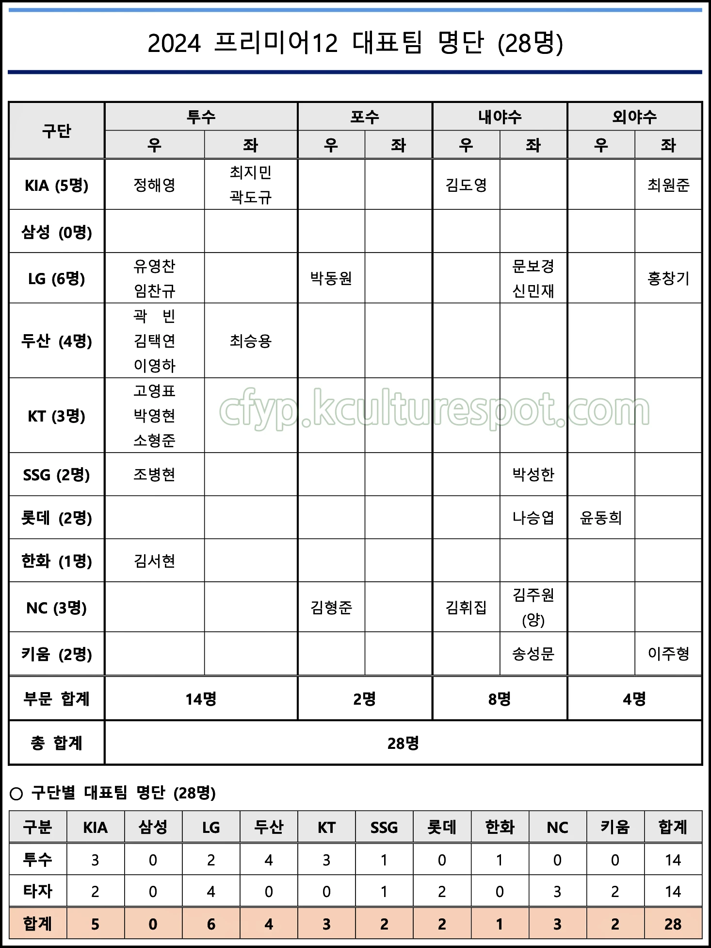 2024 WBSC 야구 프리미어 12 최종 명단 엔트리 확정 28명