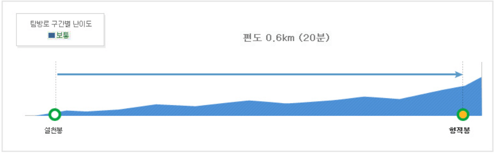 향적봉 1코스