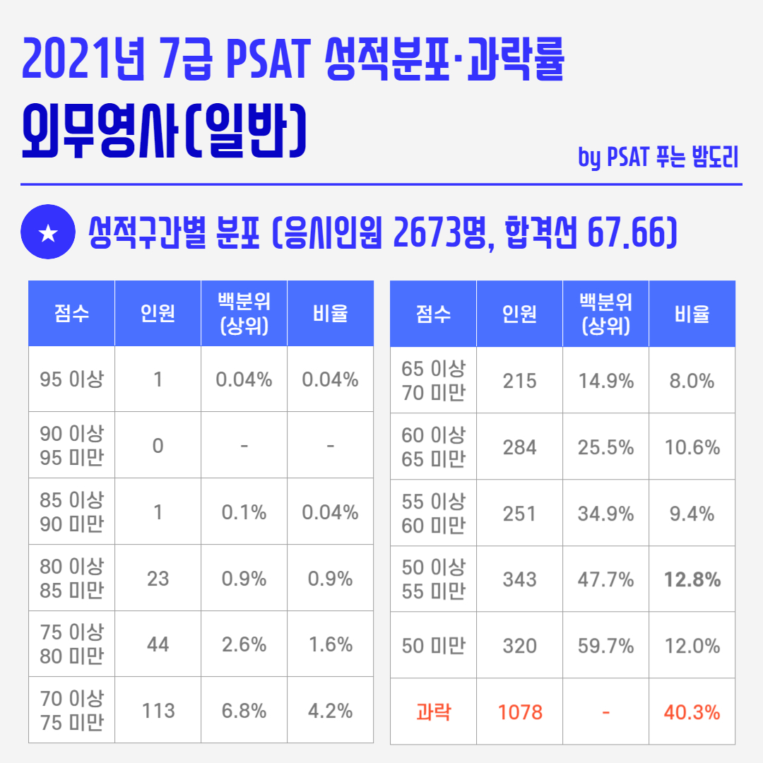 2021년 국가직 7급 PSAT 성적분포,과락률 - 외무영사