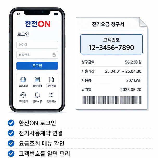전기요금 청구서의 고객번호와 한전ON 계약정보 연결 과정을 통해 자신의 전기사용계약을 등록한 뒤 요금을 조회하는 방법을 보여 주는 그림