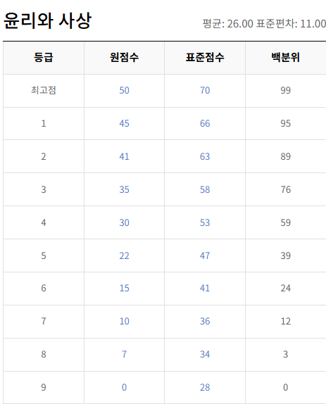 고2-윤리와 사상-등급컷