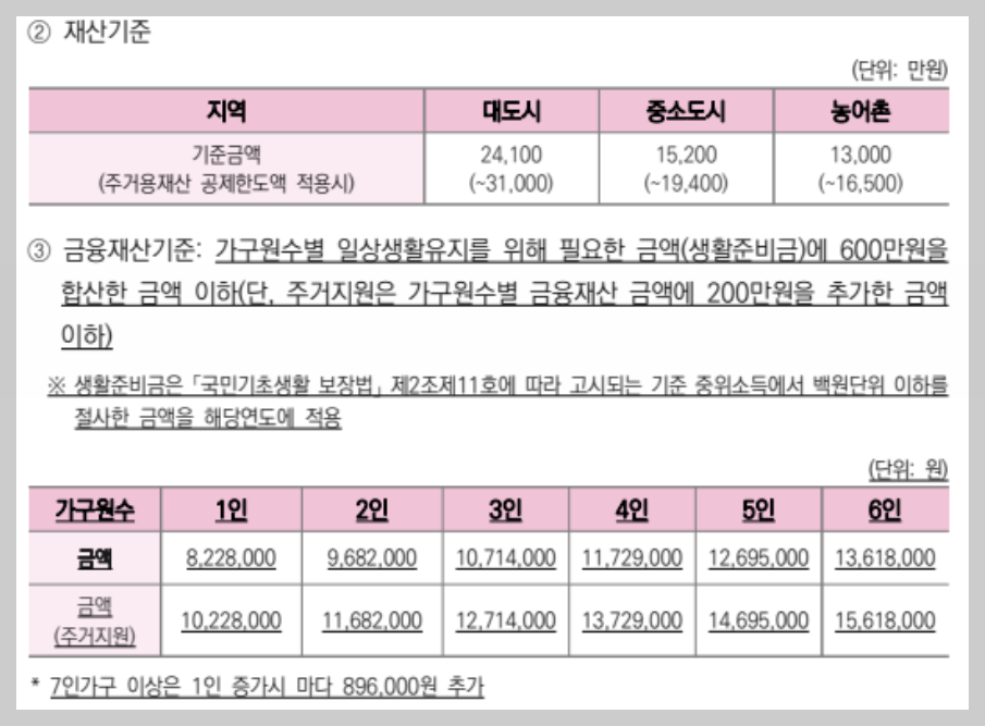 긴급복지 생계지원금 긴급생계비 지원 자격조건