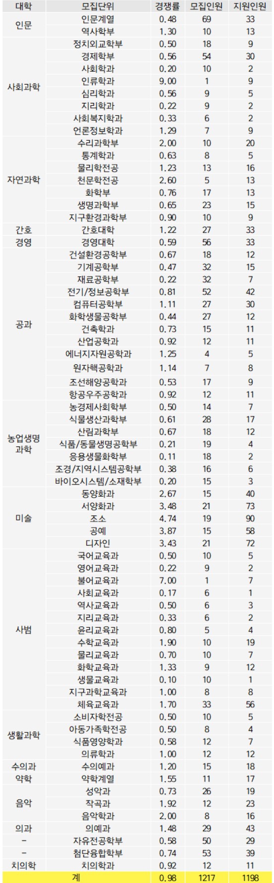 2024 대학입시 서울대 정시 경쟁률