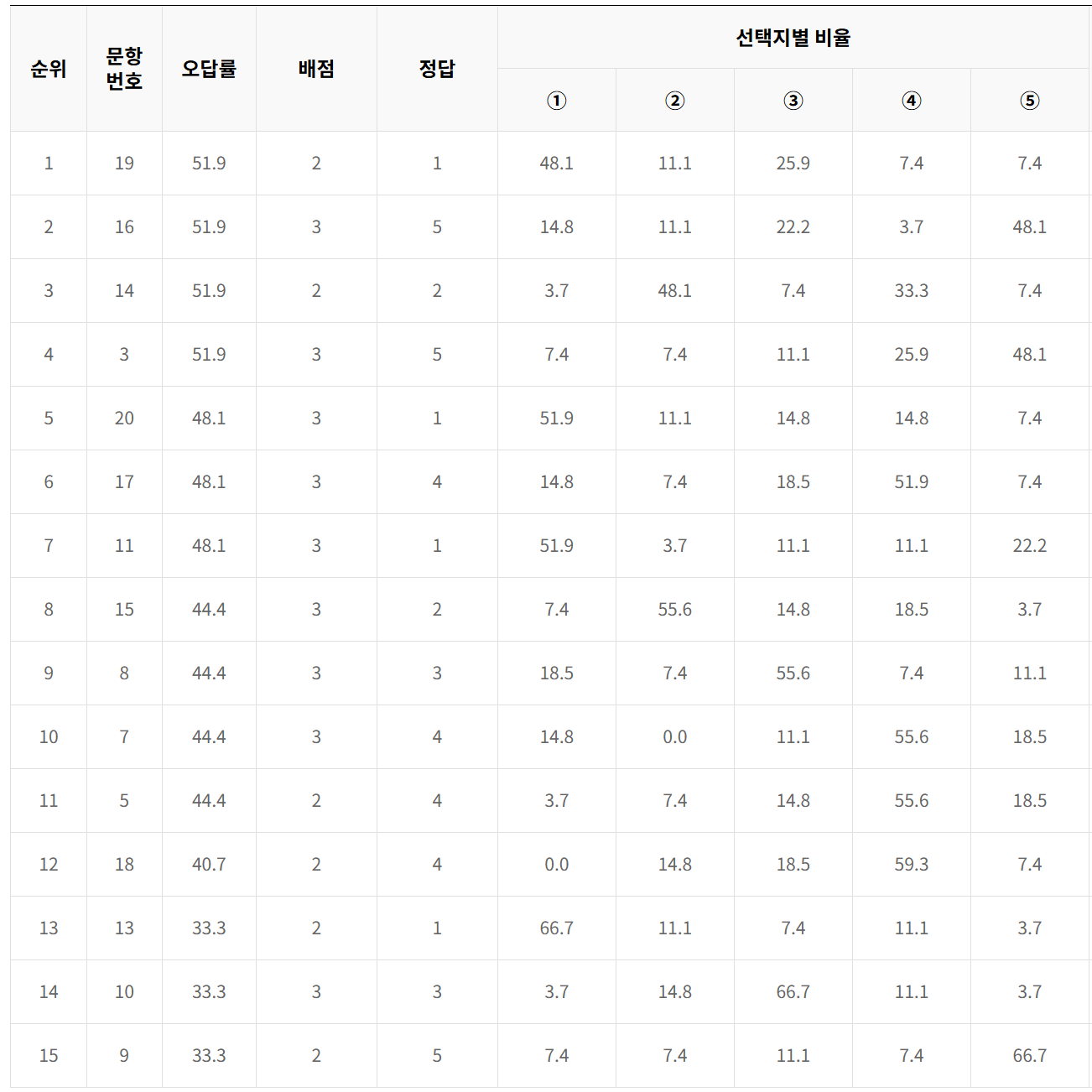 2023년 5월 모의고사 과탐