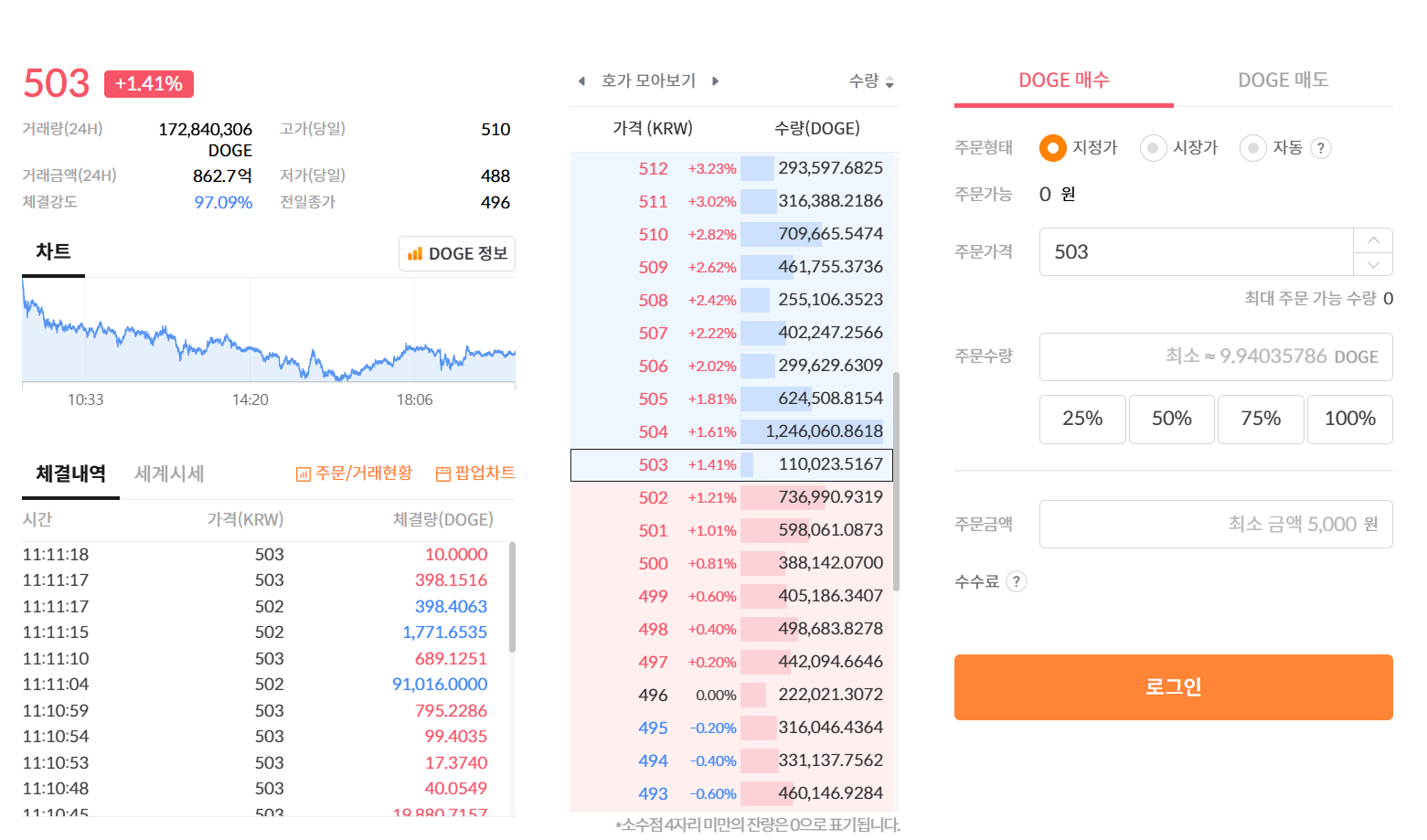 도지코인 전망과 시세