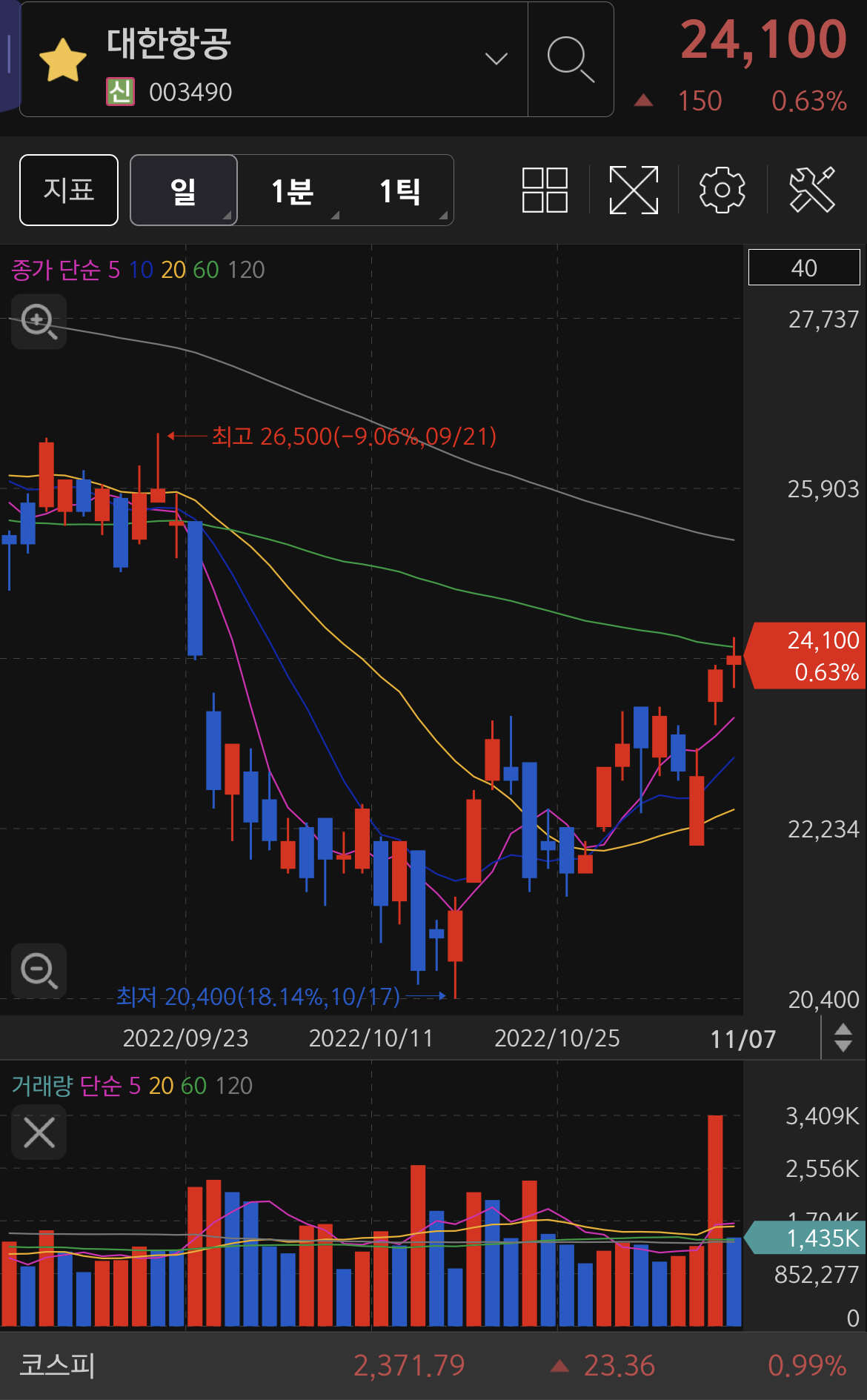 11월 7일자 대한항공 주식차트