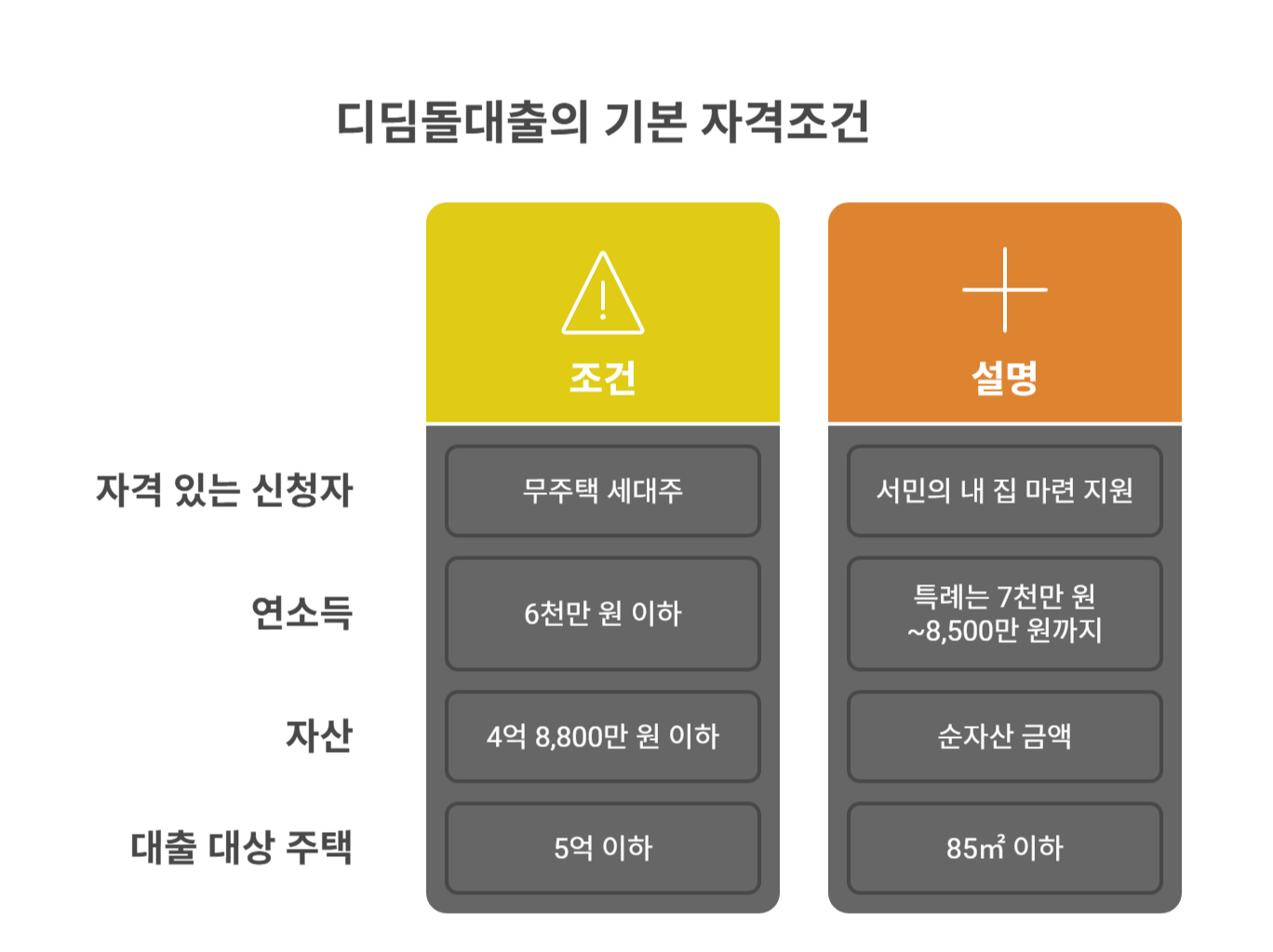 디딤돌대출의 기본 자격조건은?