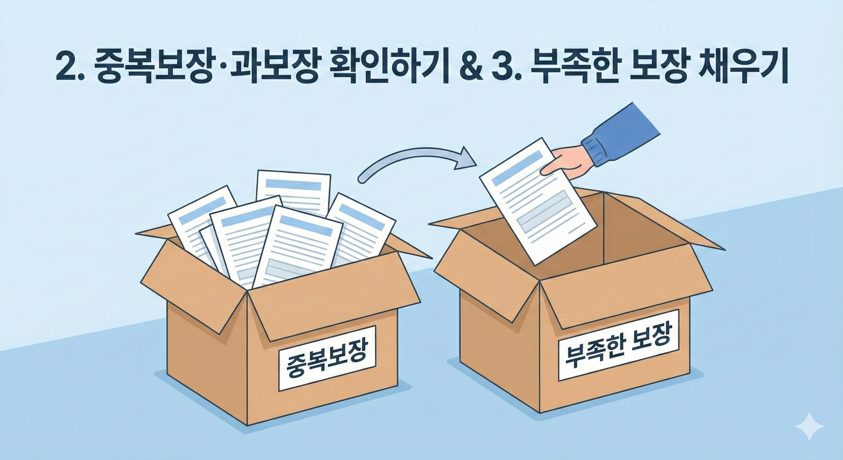 보험 중복보장 확인 절차 시각자료