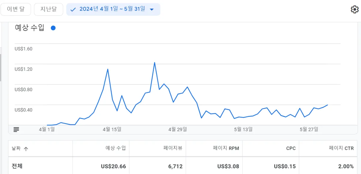 4월-5월-구글-애드센스-수익