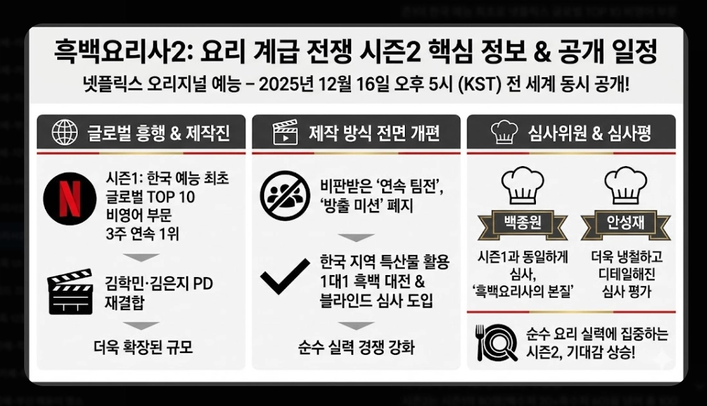 흑백요리사2 출연진 총정리 2026년 맛집 예약 전쟁 대비 가이드