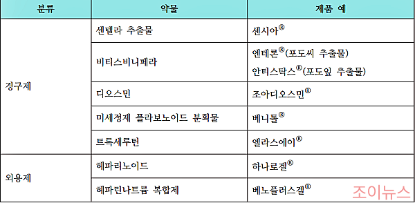 하지정맥류 약물 치료법_출처: 약학정보원