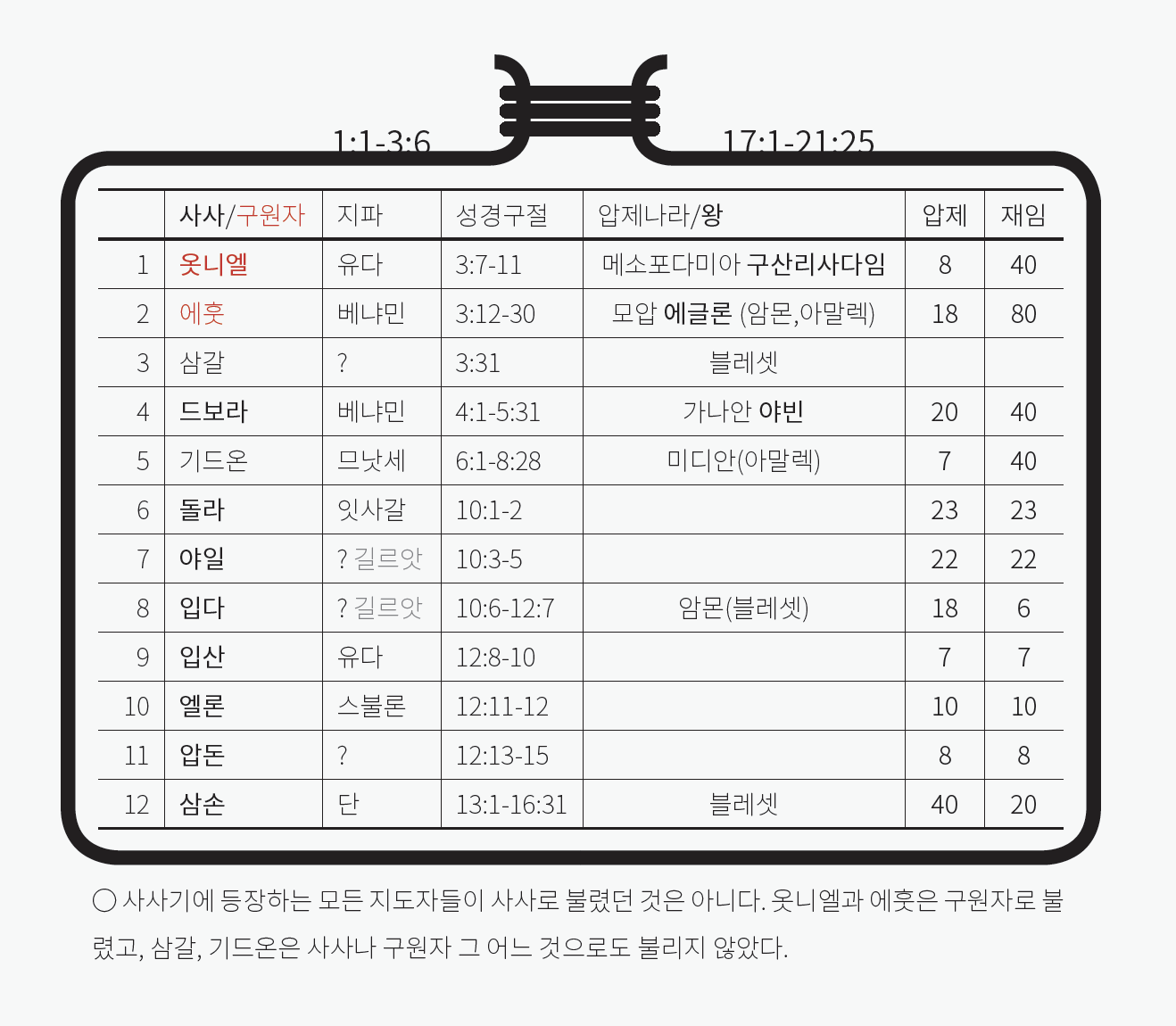 사사기 구조(보따리)