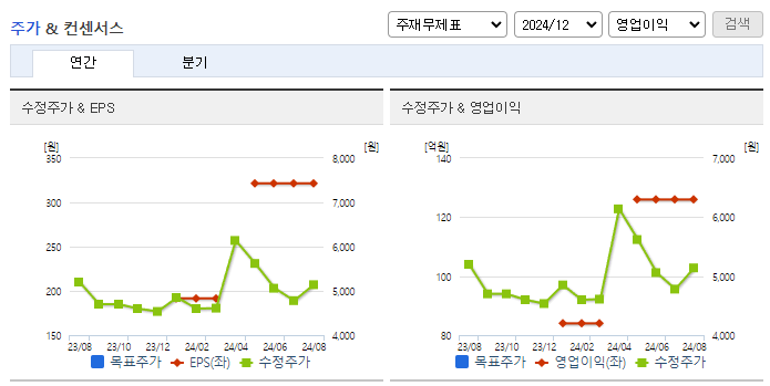 한컴라이프케어_컨센서스