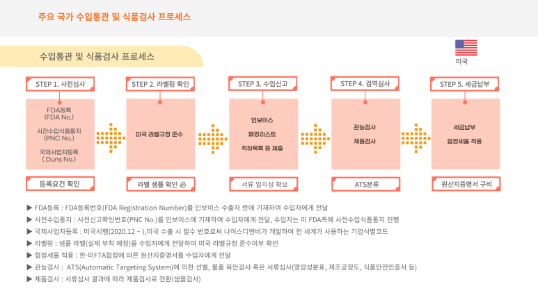 미국 수출 절차 및 필수 규정 이해