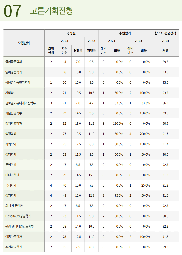 고른기회 전형 추가합격 예비번호