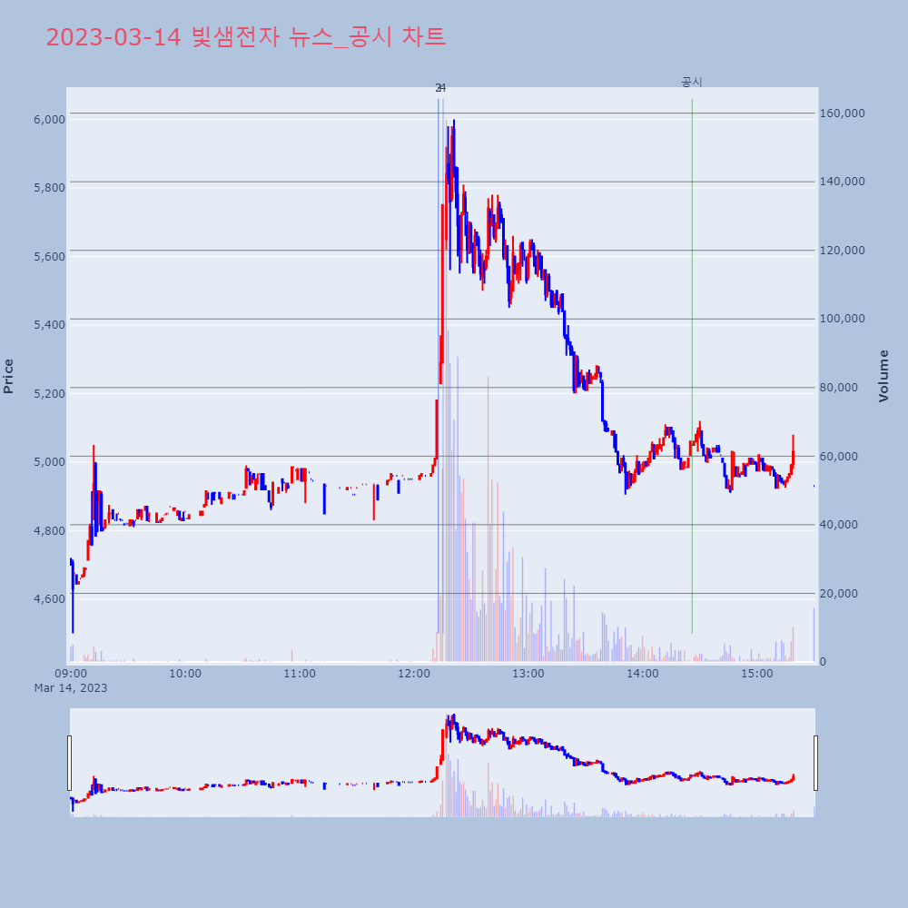 빛샘전자_뉴스공시차트