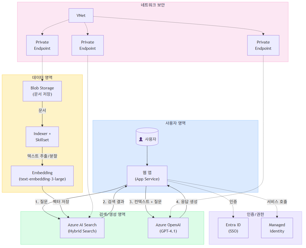 Azure OpenAI 문서 검색 시스템 전체 아키텍처