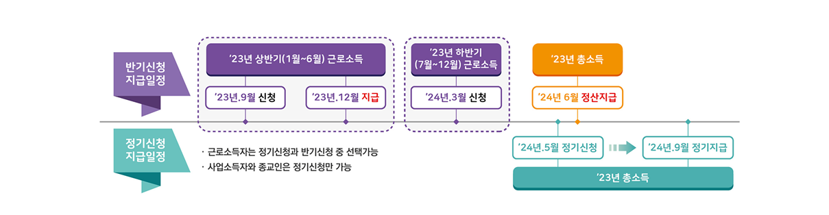 2024 근로장려금 신청방법