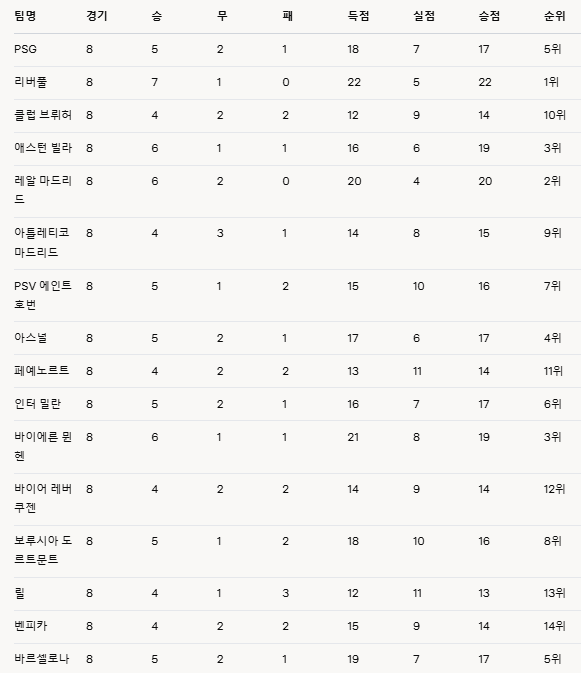 챔피언스리그 16강 대진표: 2024-25 시즌 매치업 분석과 예선 기록, 상대 전적 총정리