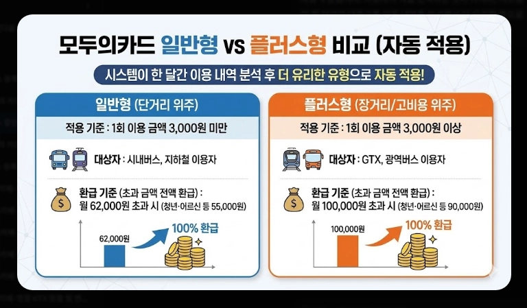 2026 K패스 할인율(개편, 비교, 분석)(+예시)
