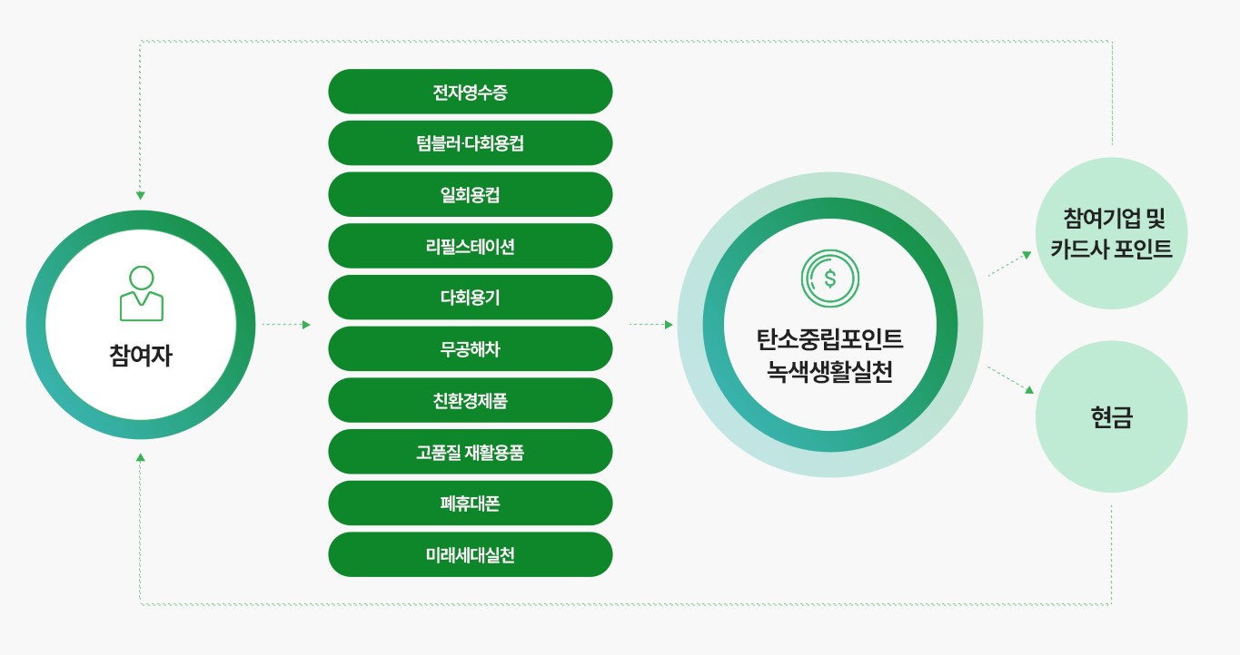 탄소중립포인트 녹색생활 실천_운영체계