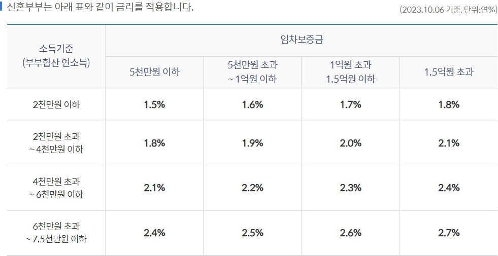 버팀목 전세자금 대출
