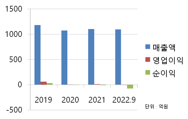 카나리아바이오 재무 차트
