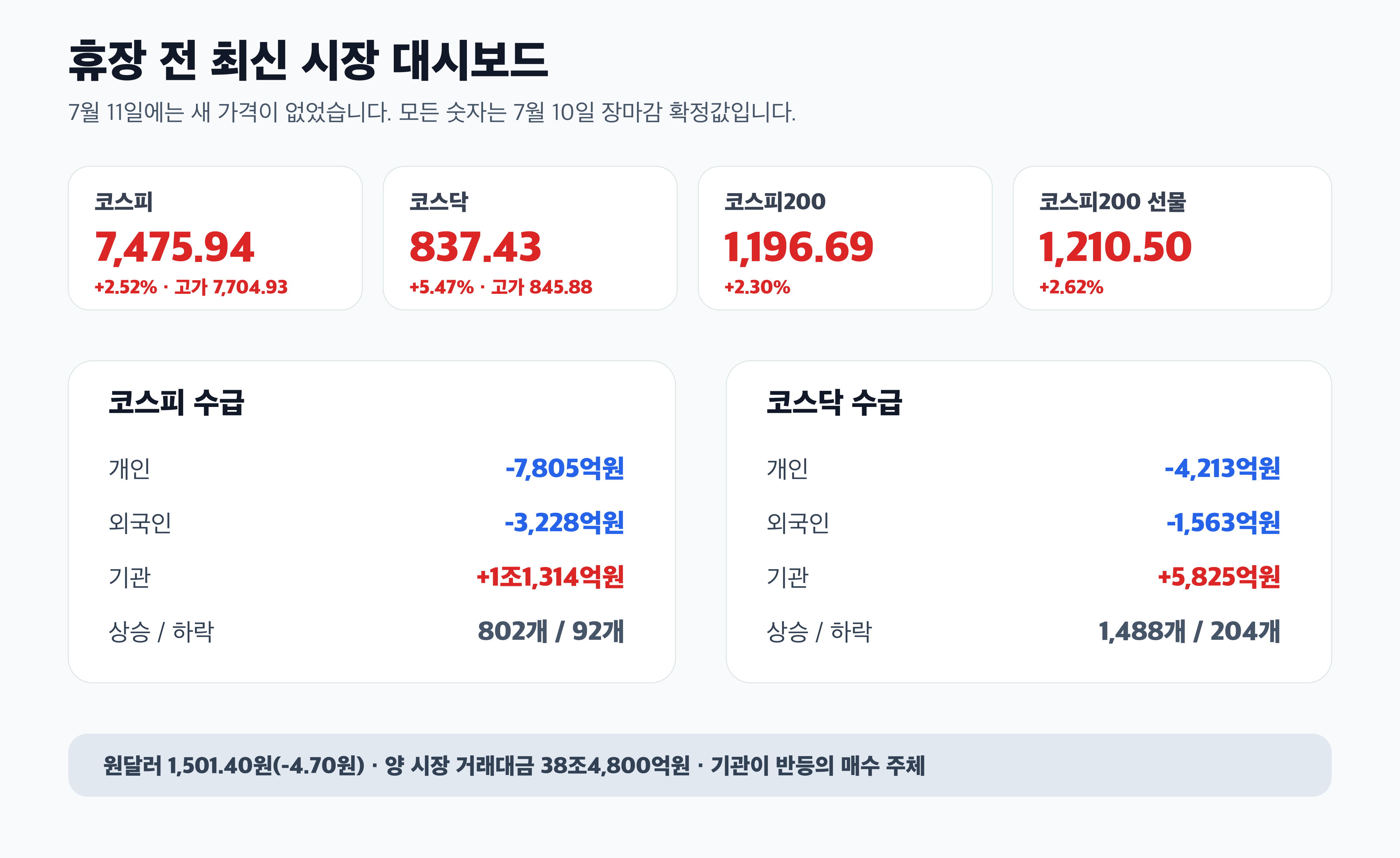 코스피 코스닥 코스피200 선물 투자자 수급 경제 뉴스 분석
