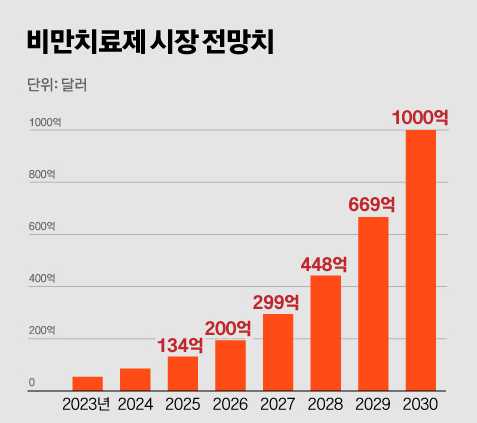 위고비, 위고비 부작용, 세마글루타이드, 비만치료제, 위고비 탈모, 위고비 후기, 위고비 복용법