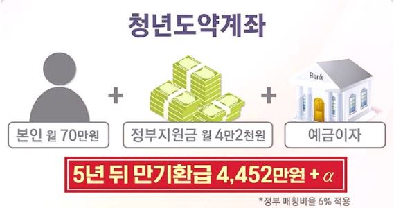 2023년 청년도약계좌 만기 수령액