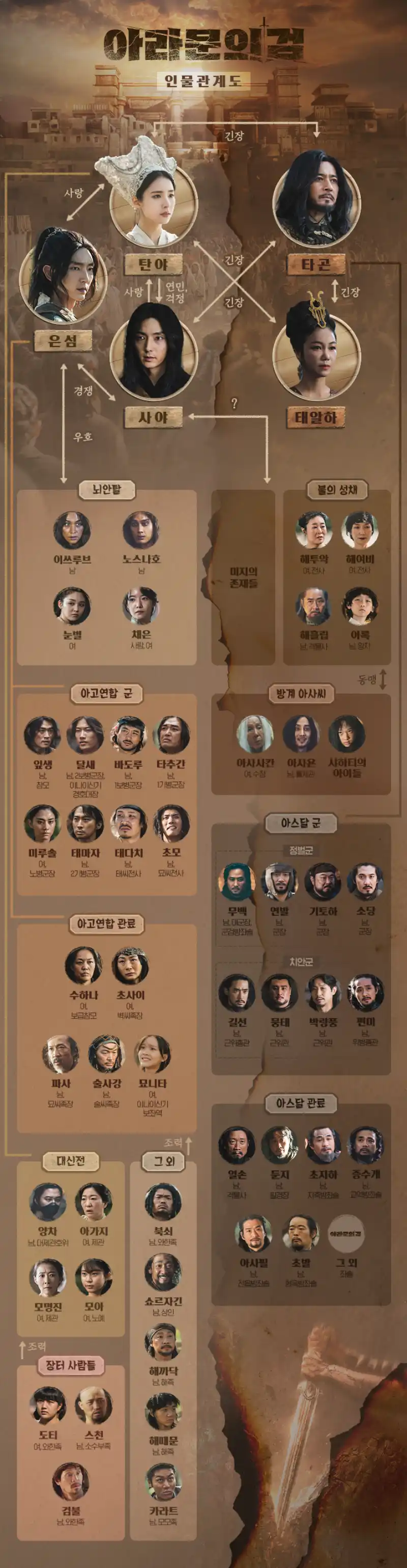 주인공과 주변 캐릭터들의 얼굴과 관계를 나타나는 순서도가 그려진 드라마 아라문의 검 등장인물 관계도