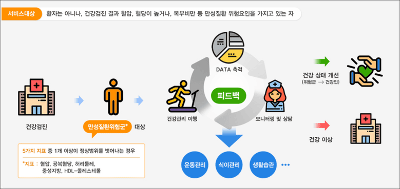 모바일 헬스케어 지원대상(출처: 한국건강증진개발원)