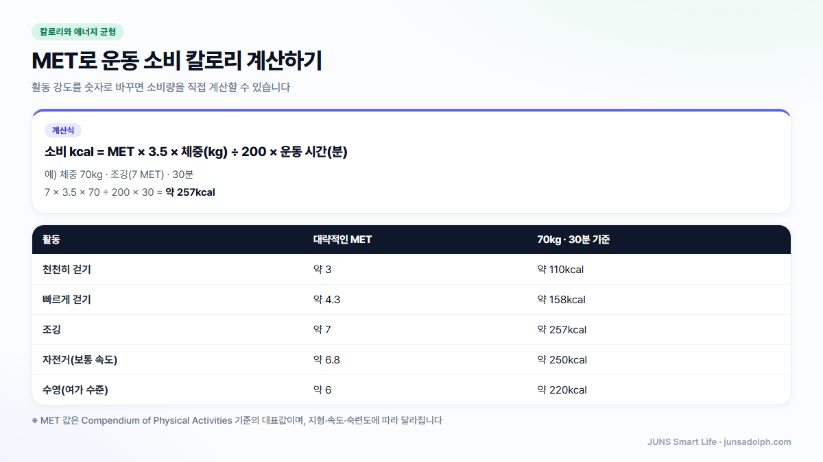 MET 계산식과 활동별 소비 칼로리 도식