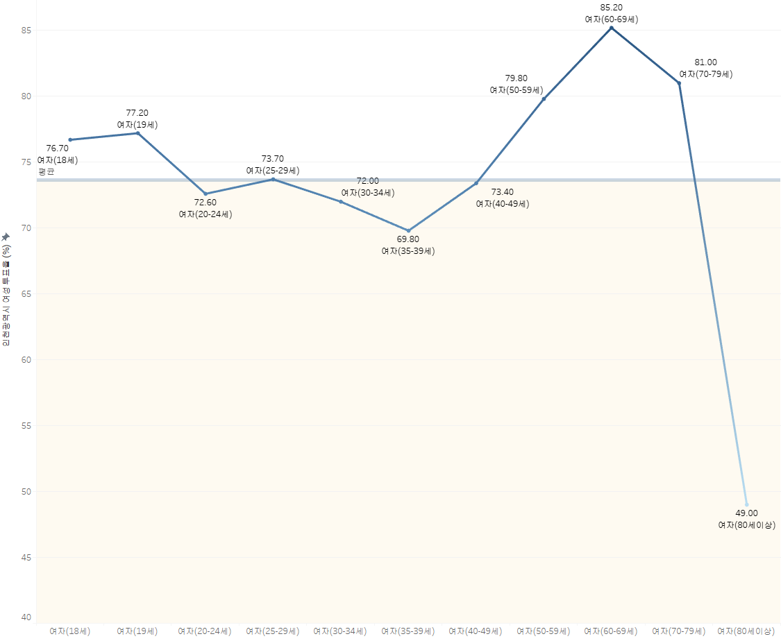 인천광역시 여성 유권자 연령대별 투표율