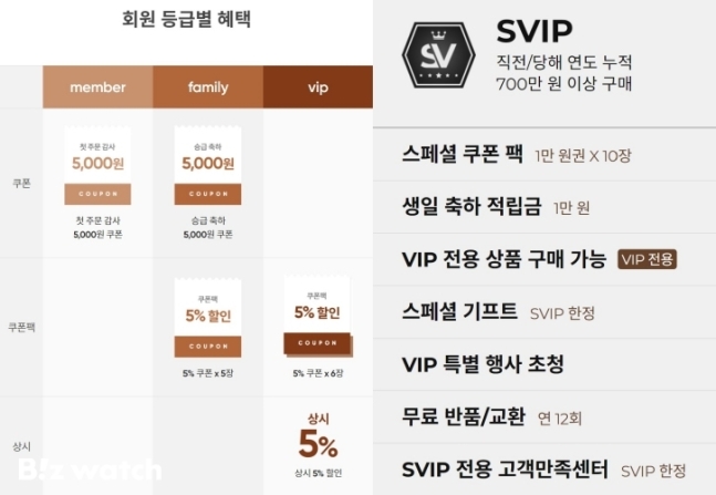 회원등급혜택