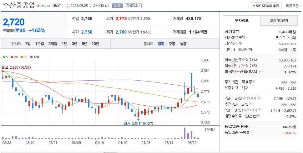 수산중공업 일봉차트