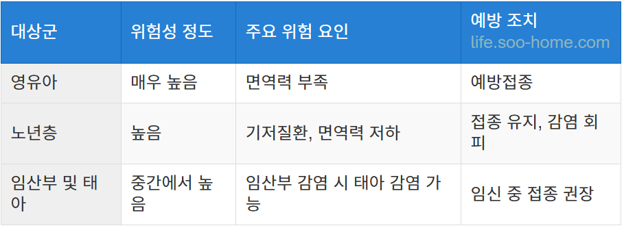 백일해는 누구에게 가장 위험한가?