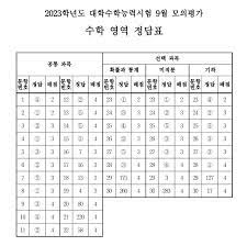 9월 모의고사 등급컷