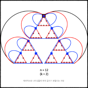 재귀적으로 나타냈을때 변의 길이가 분할되는 과정