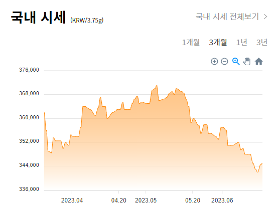 국내 금시세 그래프
