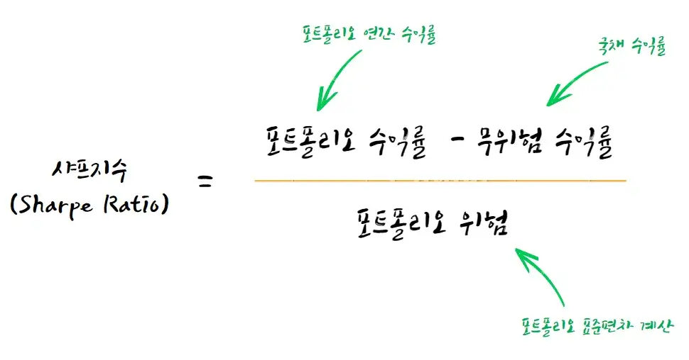 샤프-지수-공식-구하는-방법