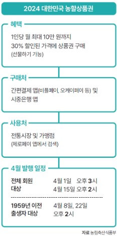 농할상품권사용처