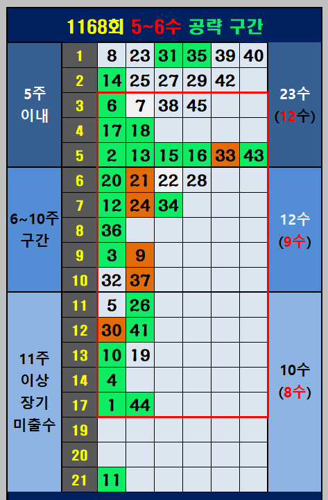 당첨번호 분포