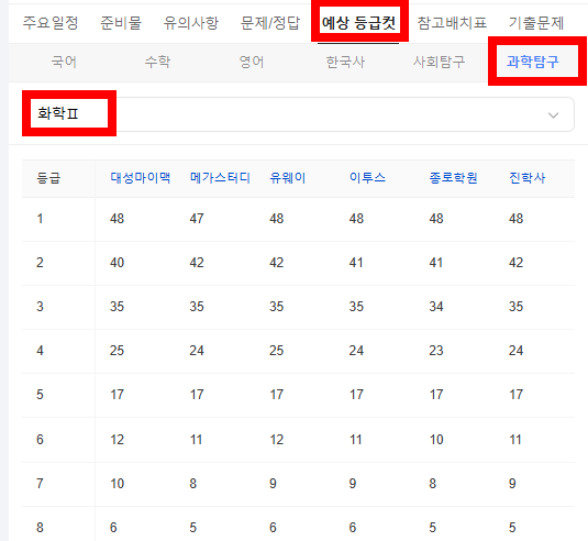 2026 수능 예상 등급컷 -과학탐구