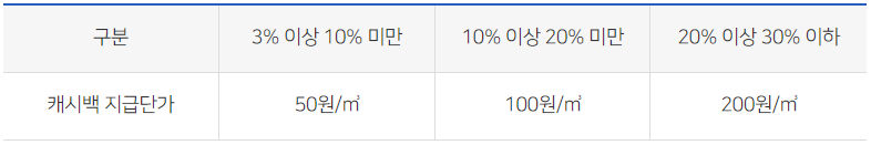 캐시백 지급기준